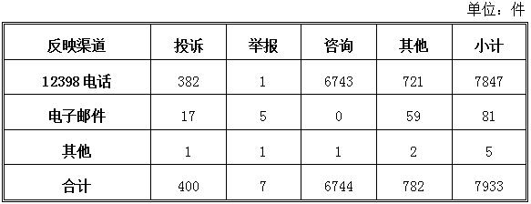 能源局發(fā)布2018年5月12398能源監(jiān)管熱線投訴舉報(bào)處理情況