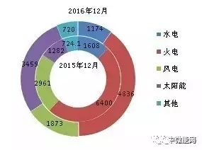 2016年全國(guó)分類型新增裝機(jī)容量、省份分布