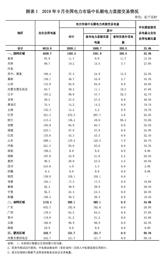 2019年9月全國電力市場(chǎng)交易信息