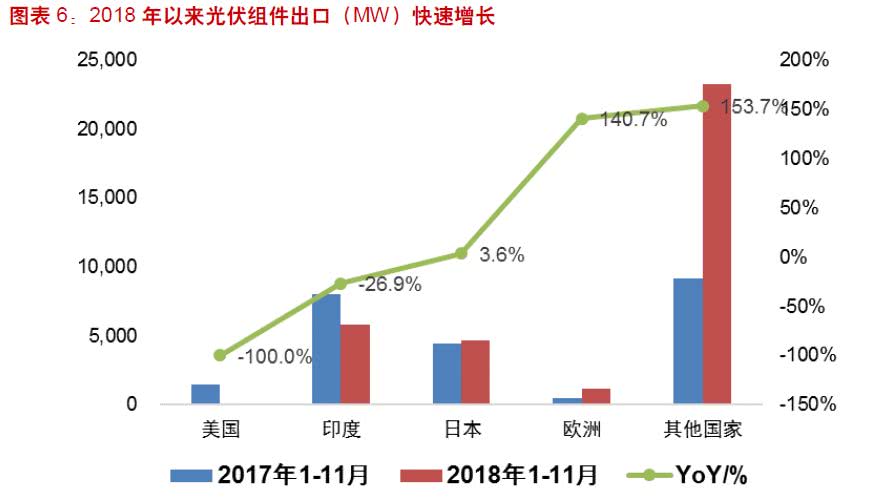 　　“531新政”效果初顯?2018年光伏行業(yè)規(guī)模增長(zhǎng)放緩，何時(shí)走出行業(yè)低谷?