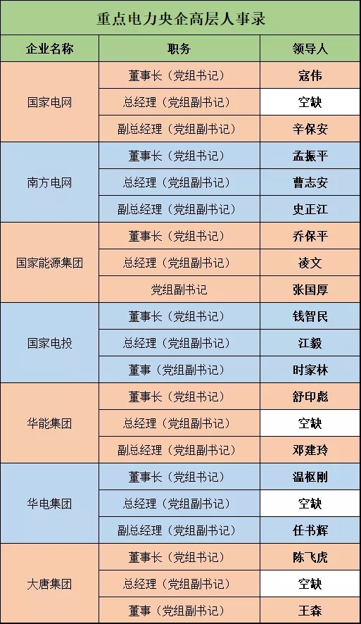 電力央企高層人事錄：頻繁大調(diào)和，要職空缺背后深意十足