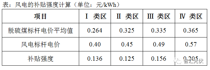 風(fēng)電已經(jīng)平價(jià)上網(wǎng)，光伏還會(huì)遠(yuǎn)嗎？