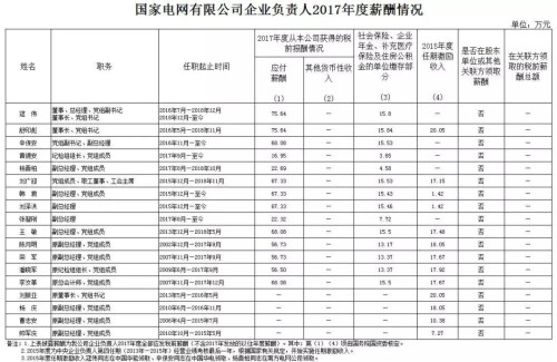 7大電力央企高層工資曝光，舒印彪、孟振平等大佬誰年薪最高？