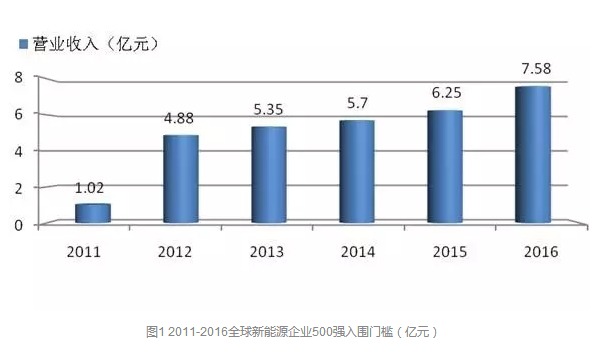 2016全球新能源企業(yè)500強(qiáng)榜單