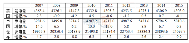 2016年全球電力報告 中國再生能源發(fā)電占總發(fā)