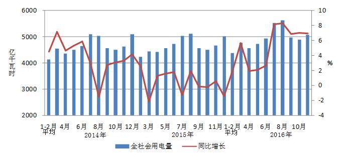 2016年1-11月份電力工業(yè)運行簡況