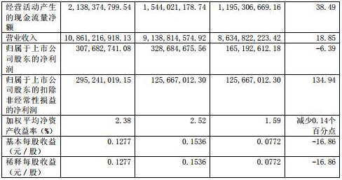 上海電力上半年營業(yè)收入108.61億元