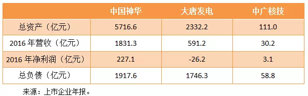 央企“拉郎配”：神華、大唐、中廣核有望合并中國(guó)巨無(wú)霸