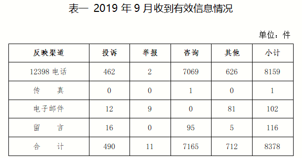 2019年9月12398能源監(jiān)管熱線投訴舉報(bào)處理情況