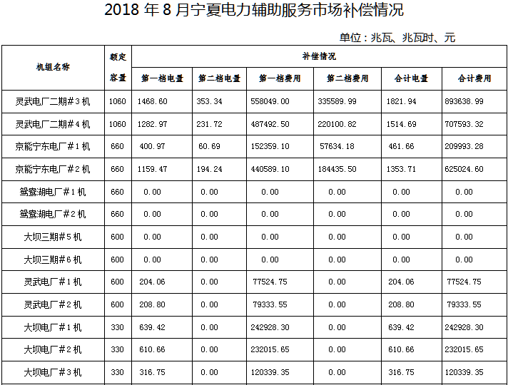 2018年8月寧夏電力輔助服務(wù)市場補償分攤情況