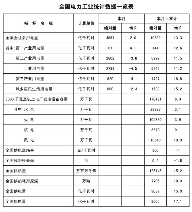 能源局發(fā)布2018年1-2月份全國電力工業(yè)統(tǒng)計數據