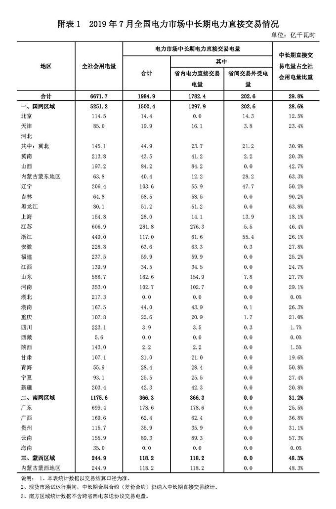 2019年7月全國電力市場(chǎng)交易信息