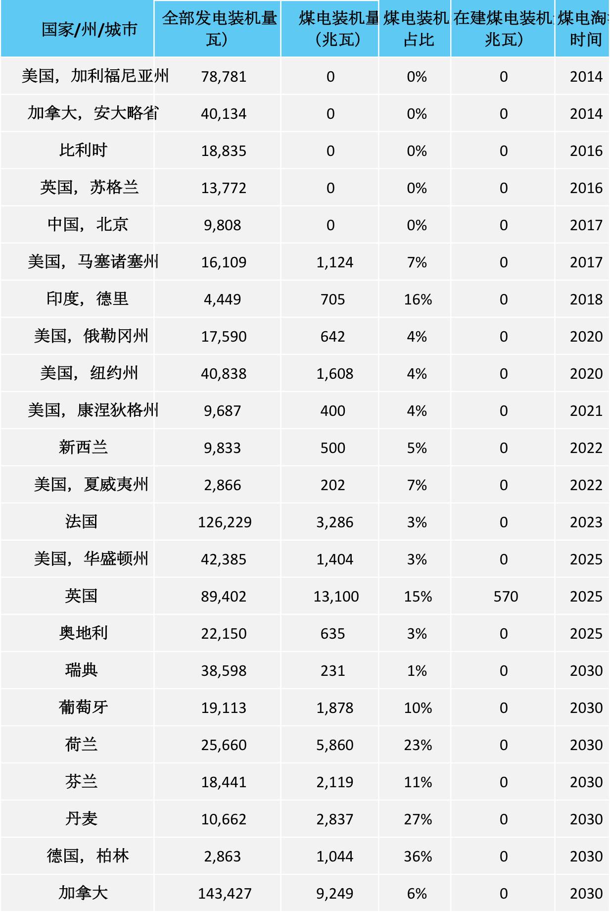 23個國家和地區(qū)正逐步淘汰煤電，近5000億美元資產(chǎn)已撤出！