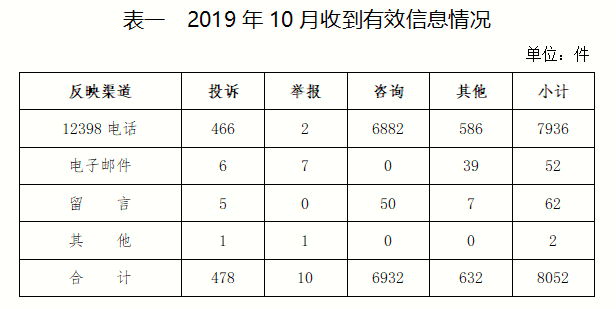 2019年10月12398能源監(jiān)管熱線投訴舉報(bào)處理情