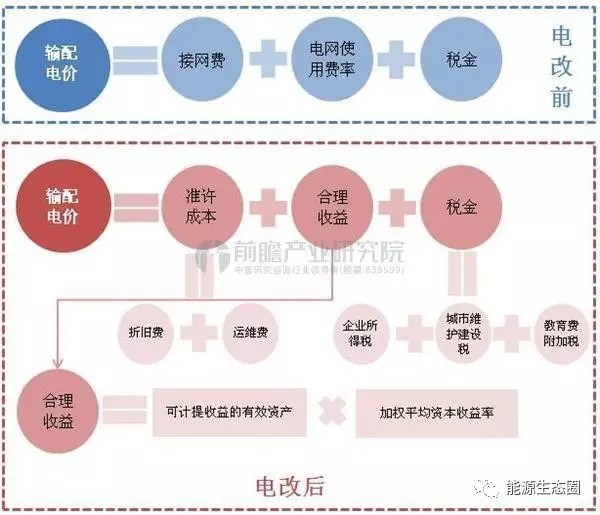 說說國內(nèi)輸配電價改革的那些事兒？