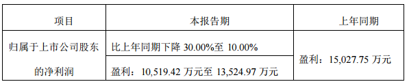 金雷風電2018年業(yè)績預計同向下降