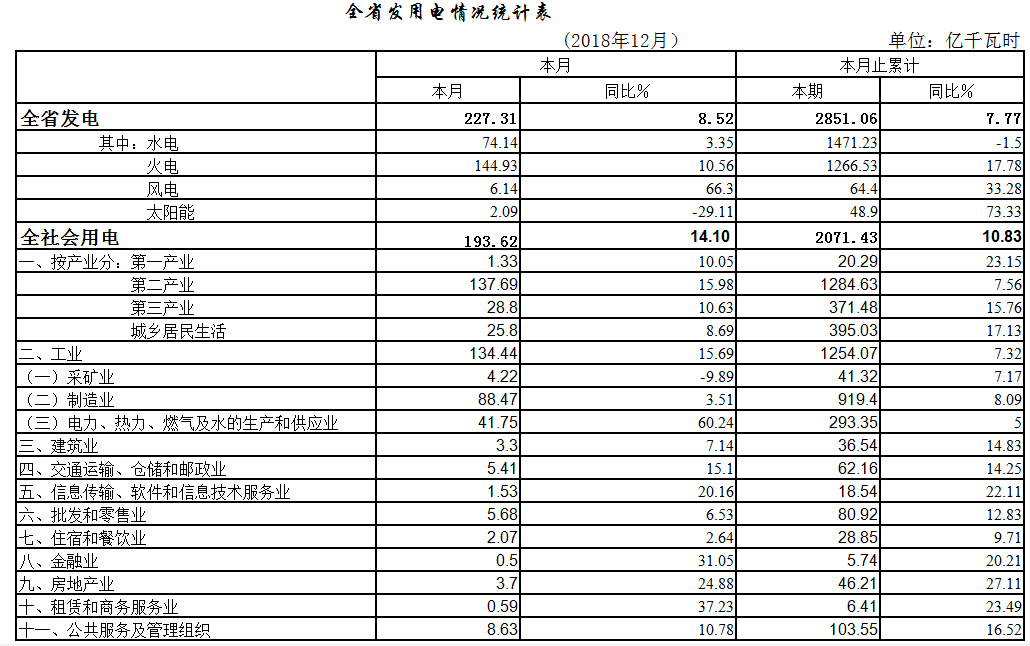 2018年湖北省全社會(huì)用電2071.43億千瓦時(shí)