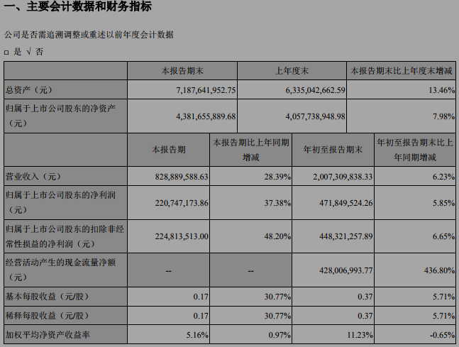 這家光伏設(shè)備龍頭企業(yè)研發(fā)投入4年增長6倍！