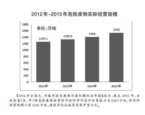 危廢處理2020年有望達(dá)1800多億元 “黃金時代”已經(jīng)開啟？