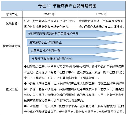 2019年先進環(huán)保產業(yè)重點省份及主要行業(yè)發(fā)展規(guī)劃匯總(表)