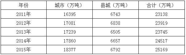 2017年中國垃圾焚燒市場空間預(yù)測(cè)及行業(yè)發(fā)展趨勢(shì)