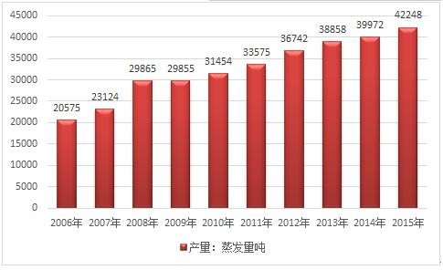 2017年中國燃?xì)廨啓C(jī)余熱鍋爐產(chǎn)量增長速度統(tǒng)計及前景趨勢分析預(yù)測