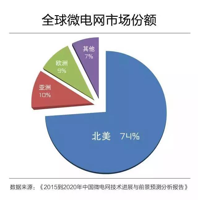 深析：微電網(wǎng)真的是國外的好嗎？