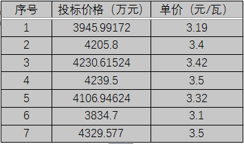 單晶3.1元/瓦、多晶2.9元/瓦以上，華潤電力、南網(wǎng)能源、粵水電近期組件招標(biāo)價格一覽