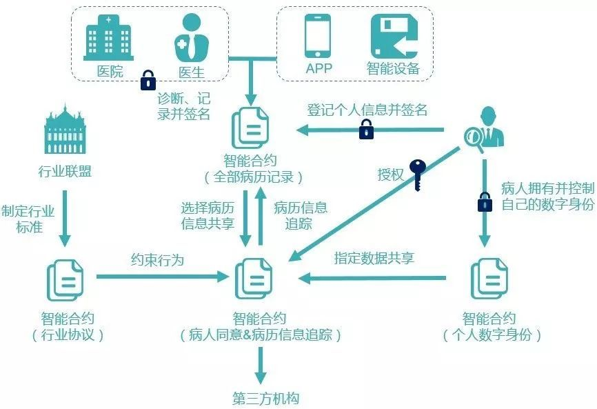 區(qū)塊鏈到底有什么用？