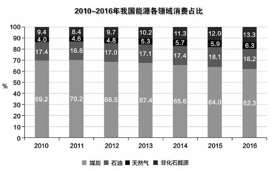 我國能源生產(chǎn)現(xiàn)新世紀以來首次負增長