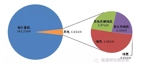 2016年全球儲(chǔ)能技術(shù)發(fā)展現(xiàn)狀與展望