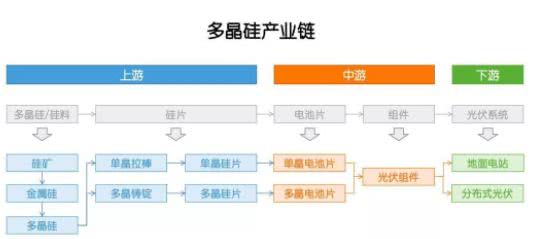 多晶硅：因為光伏，成也政策，敗也政策