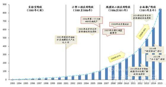 2016年我國(guó)膜處理行業(yè)發(fā)展概況