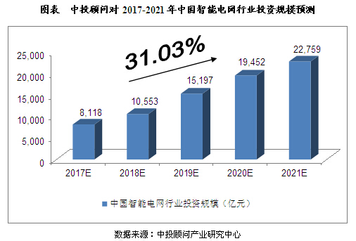 未來5年智能電網(wǎng)行業(yè)投資規(guī)模預(yù)測(cè)分析