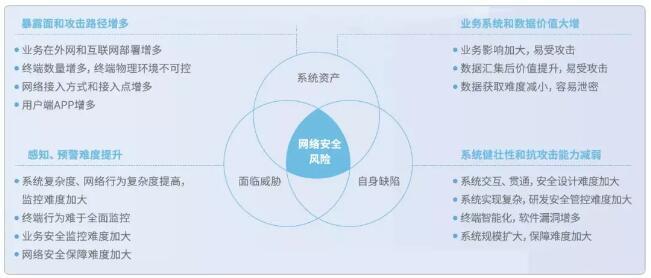 主動防御，構(gòu)筑泛在電力物聯(lián)網(wǎng)安全新防線