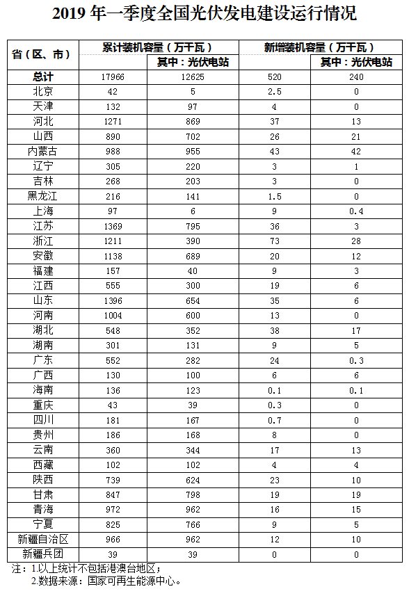 2019年一季度全國光伏發(fā)電量440億千瓦時