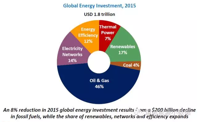 2015全球能源投資：新能源及儲(chǔ)能要走的路還很長