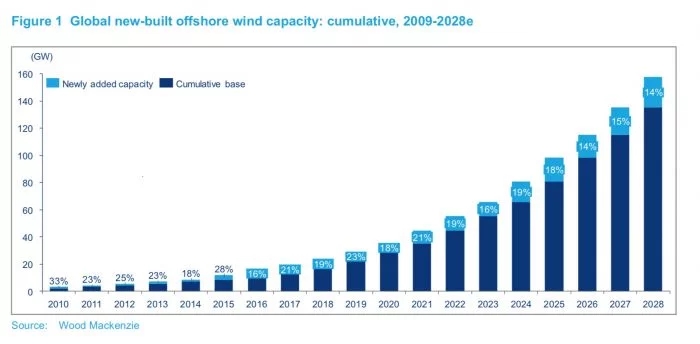 到2028年全球海上風(fēng)電裝機容量將近160GW