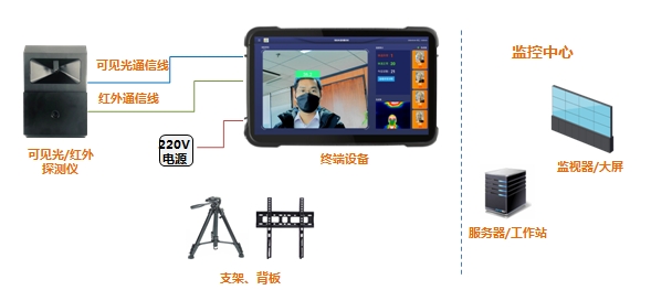 國網(wǎng)信通產業(yè)集團智芯公司成功研制熱成像體溫檢測系統(tǒng)