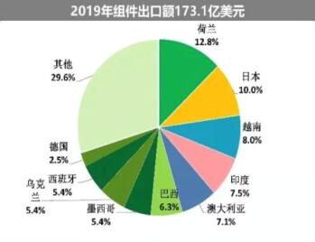 海外疫情嚴(yán)峻，七成依賴(lài)出口的中國(guó)光伏組件怎么辦?