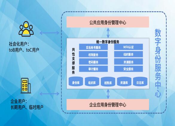 搶占先“基” ：數(shù)字身份服務(wù)中心，打造數(shù)字身份新高地