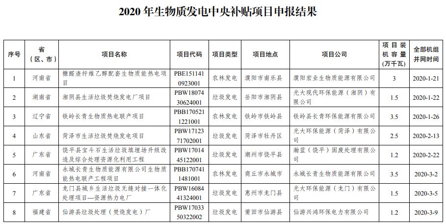 2020年生物質(zhì)發(fā)電中央補貼項目 申報結(jié)果的通知