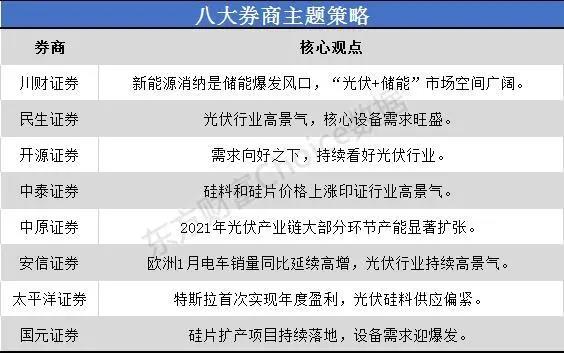 一沾“光伏”就火！市場(chǎng)空間幾何？來看看八大券商如何看