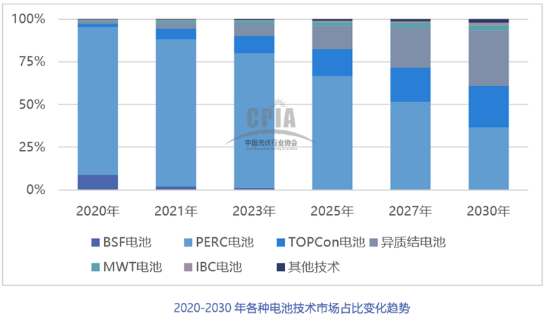 2021年中國光伏銀漿市場規(guī)模將達2636噸，價值超過百億元