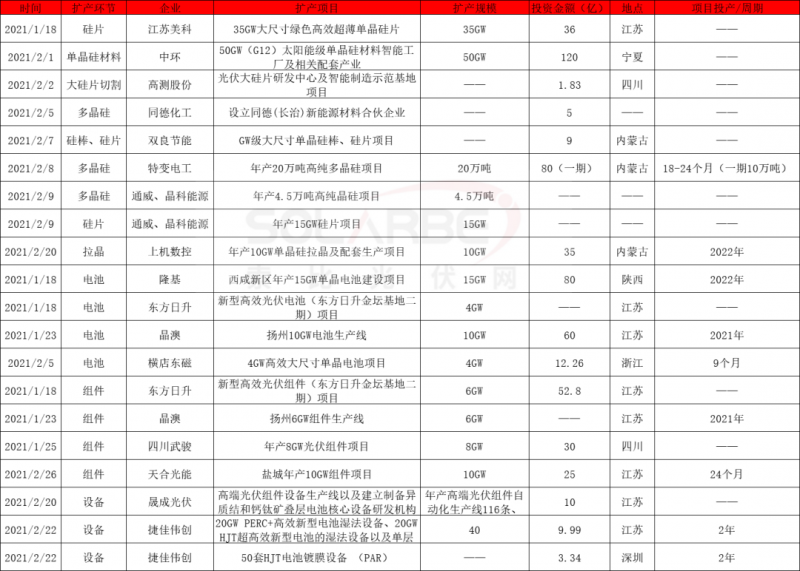 2021擴(kuò)產(chǎn)競(jìng)賽再起：硅棒硅片100GW、電池組件63GW、多晶硅24.5萬噸