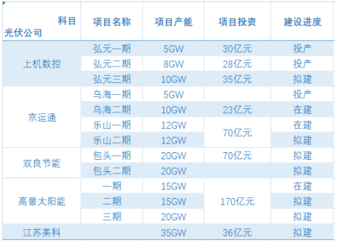 百億資本涌入，巨頭紛紛進軍光伏