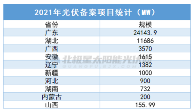 中廣核5.7GW、華潤5GW……3個月超45GW，光伏項目備案“井噴”！