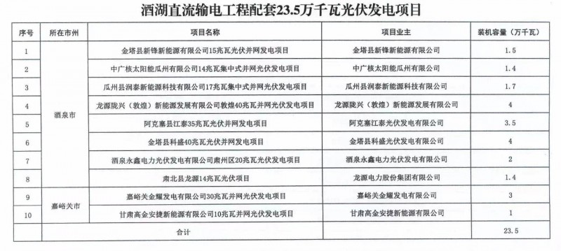 甘肅加快推進(jìn)4.7GW風(fēng)電、1.2GW光伏項(xiàng)目，配10%*2小時(shí)儲(chǔ)能