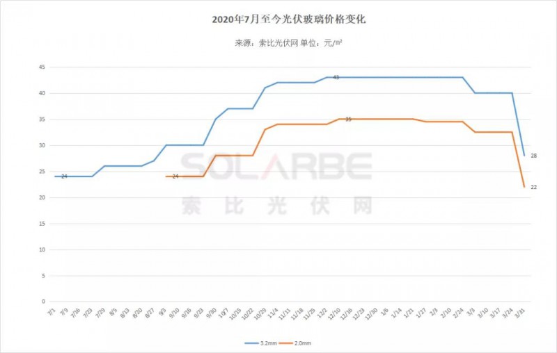 光伏玻璃降價，但組件不降？