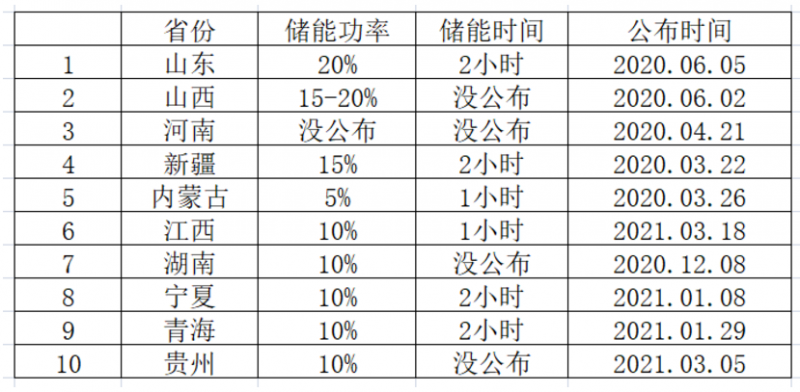 光伏要強(qiáng)配儲能，怎么設(shè)計才劃算？